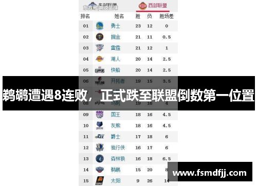 鹈鹕遭遇8连败，正式跌至联盟倒数第一位置